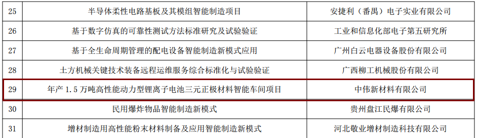 中偉新材料入選工信部“智能制造綜合標準化與新模式應用”項目